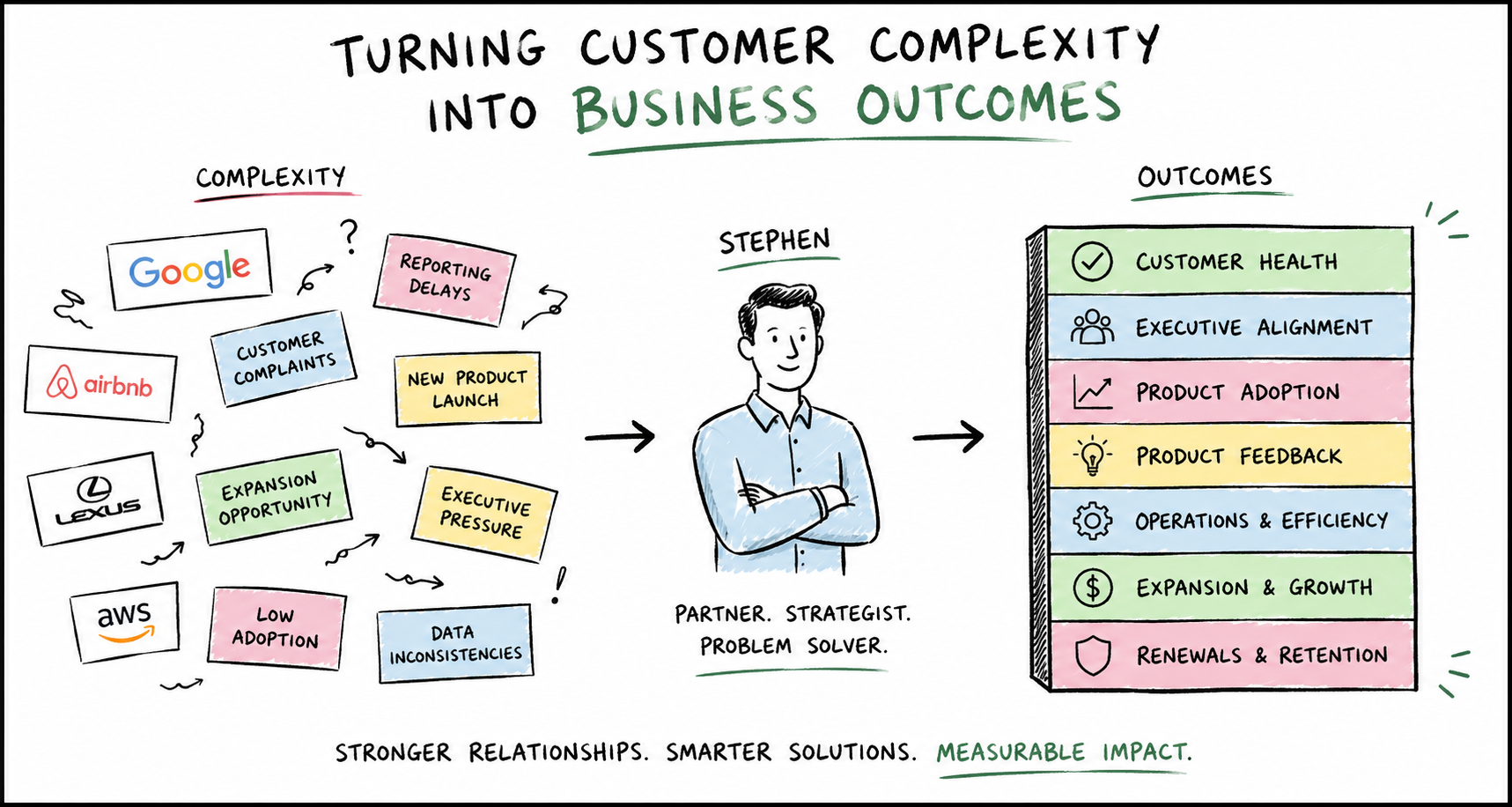 Whiteboard diagram showing Stephen turning customer complexity into customer health, executive alignment, product adoption, product feedback, operations efficiency, expansion growth, and renewals retention